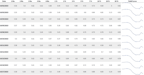 Yield curves